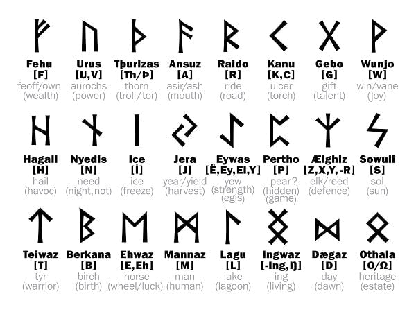 Diagram of Norse runic symbols with their meanings on a white background